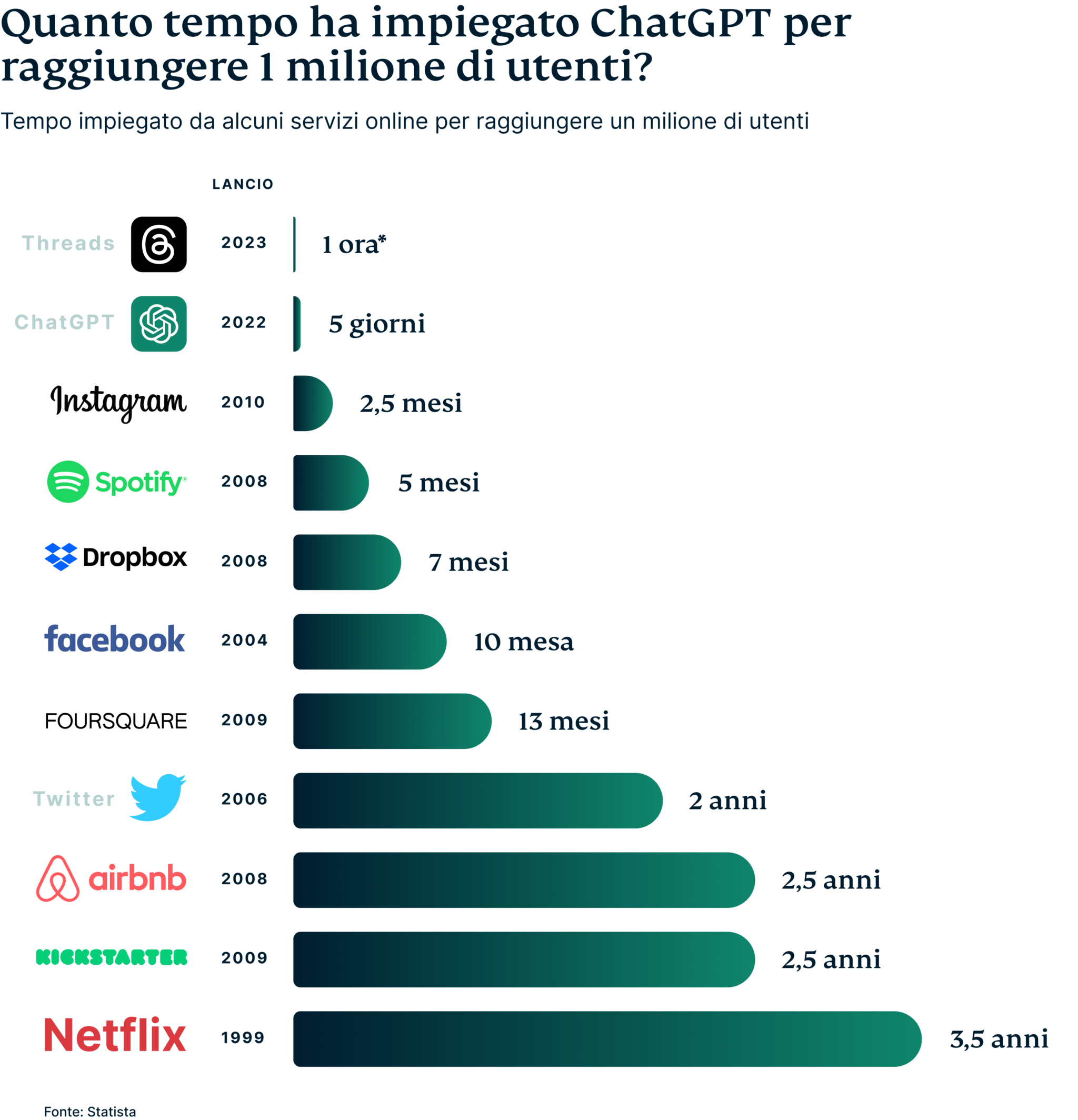 Chatgpt Hit 1 Million Users